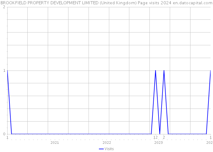 BROOKFIELD PROPERTY DEVELOPMENT LIMITED (United Kingdom) Page visits 2024 