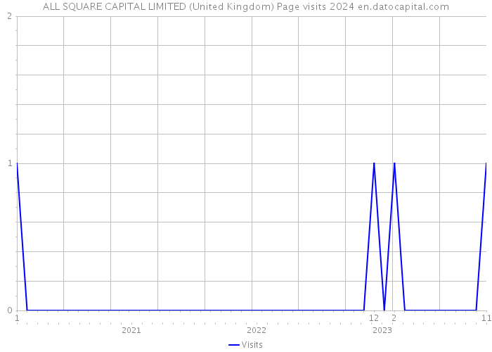 ALL SQUARE CAPITAL LIMITED (United Kingdom) Page visits 2024 