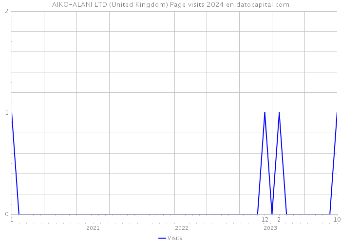 AIKO-ALANI LTD (United Kingdom) Page visits 2024 