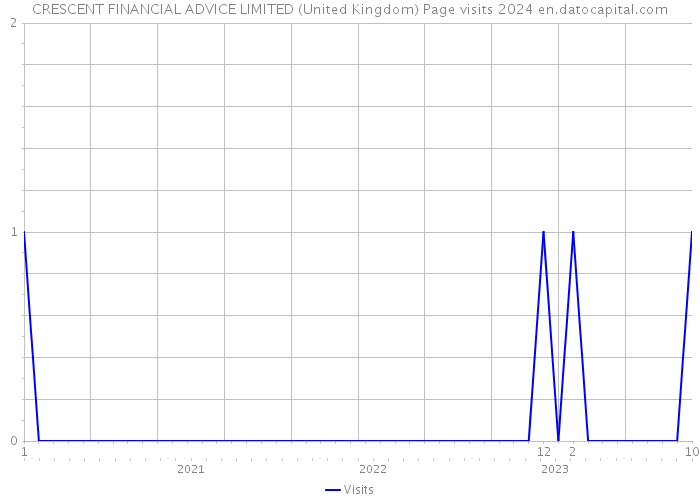 CRESCENT FINANCIAL ADVICE LIMITED (United Kingdom) Page visits 2024 