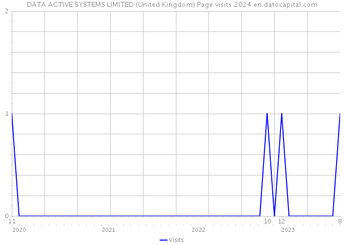 DATA ACTIVE SYSTEMS LIMITED (United Kingdom) Page visits 2024 