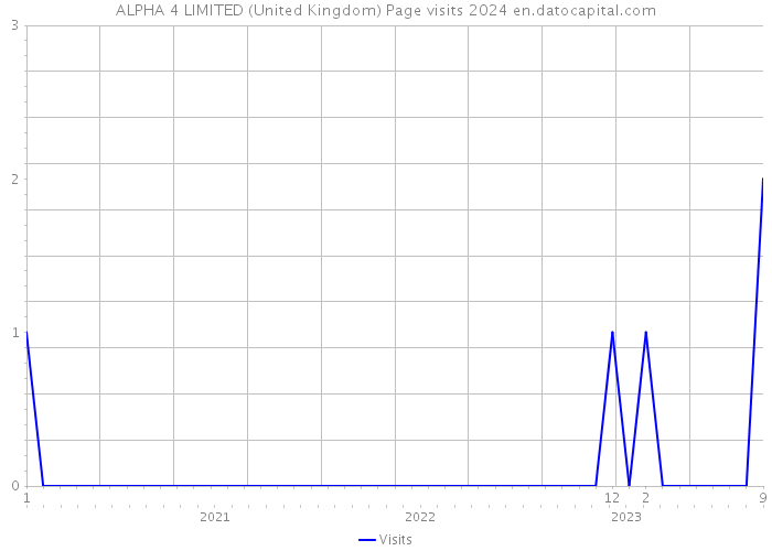 ALPHA 4 LIMITED (United Kingdom) Page visits 2024 