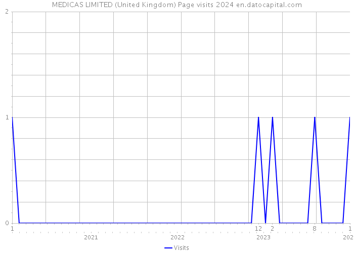MEDICAS LIMITED (United Kingdom) Page visits 2024 