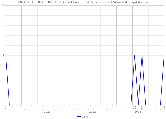 FINANCIAL LINKS LIMITED (United Kingdom) Page visits 2024 