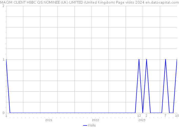MAGIM CLIENT HSBC GIS NOMINEE (UK) LIMITED (United Kingdom) Page visits 2024 