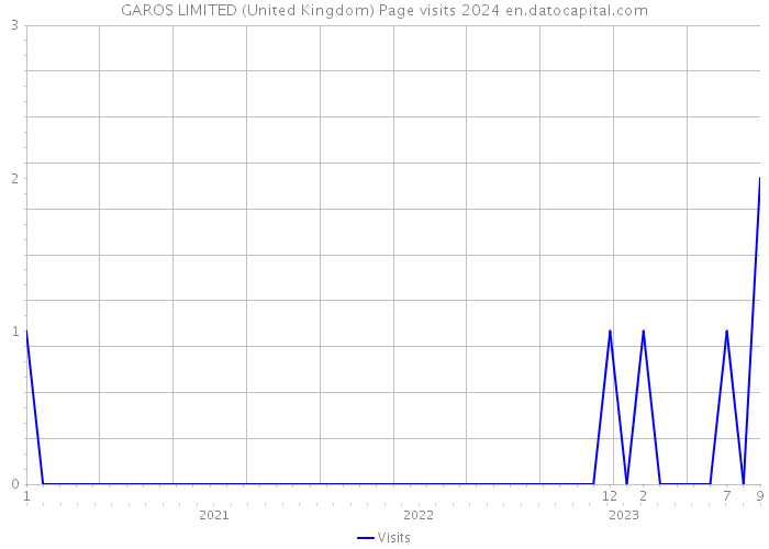 GAROS LIMITED (United Kingdom) Page visits 2024 