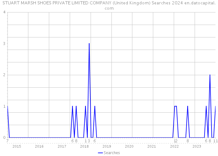 STUART MARSH SHOES PRIVATE LIMITED COMPANY (United Kingdom) Searches 2024 