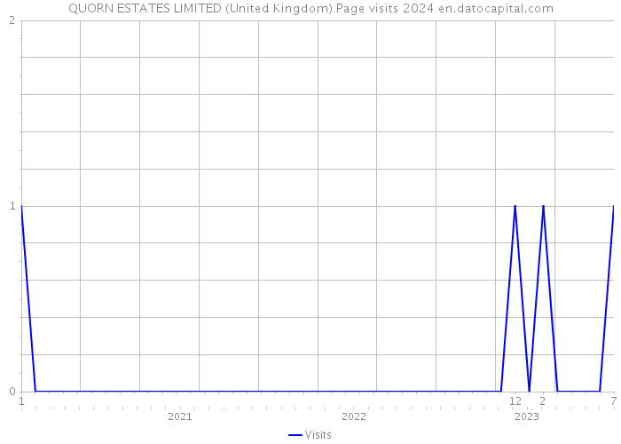 QUORN ESTATES LIMITED (United Kingdom) Page visits 2024 