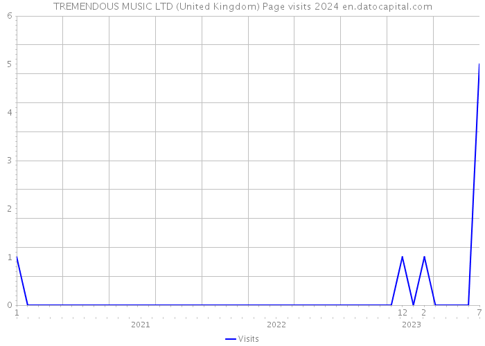 TREMENDOUS MUSIC LTD (United Kingdom) Page visits 2024 