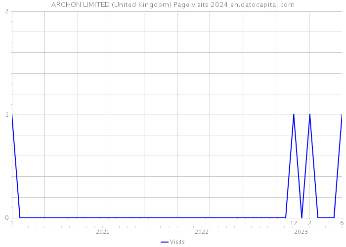 ARCHON LIMITED (United Kingdom) Page visits 2024 