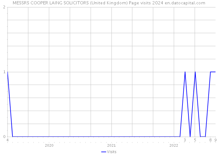 MESSRS COOPER LAING SOLICITORS (United Kingdom) Page visits 2024 