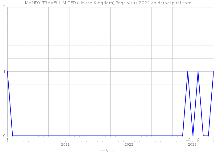 MANDY TRAVEL LIMITED (United Kingdom) Page visits 2024 