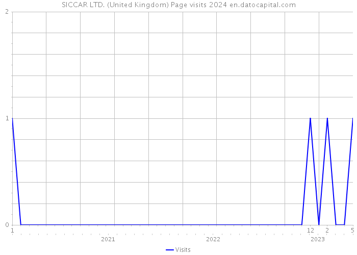 SICCAR LTD. (United Kingdom) Page visits 2024 