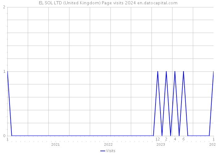 EL SOL LTD (United Kingdom) Page visits 2024 