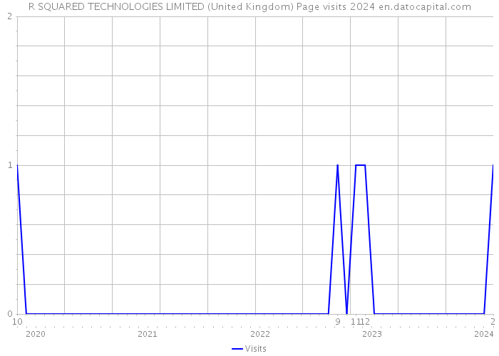 R SQUARED TECHNOLOGIES LIMITED (United Kingdom) Page visits 2024 
