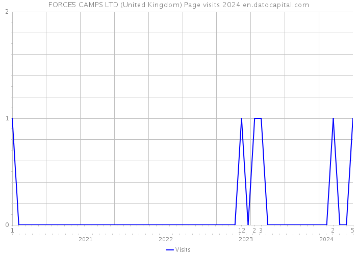 FORCE5 CAMPS LTD (United Kingdom) Page visits 2024 