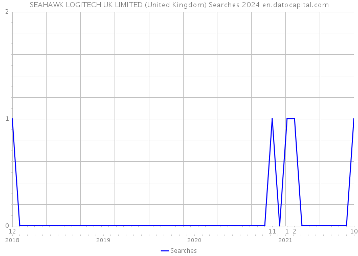 SEAHAWK LOGITECH UK LIMITED (United Kingdom) Searches 2024 