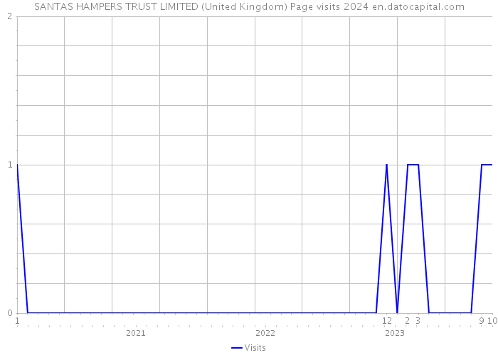 SANTAS HAMPERS TRUST LIMITED (United Kingdom) Page visits 2024 