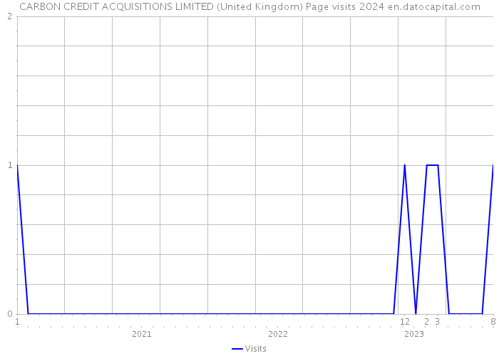 CARBON CREDIT ACQUISITIONS LIMITED (United Kingdom) Page visits 2024 