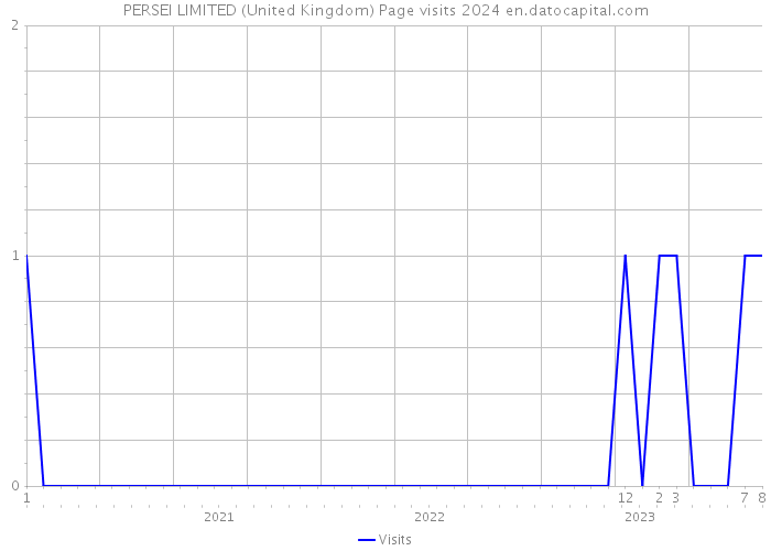 PERSEI LIMITED (United Kingdom) Page visits 2024 