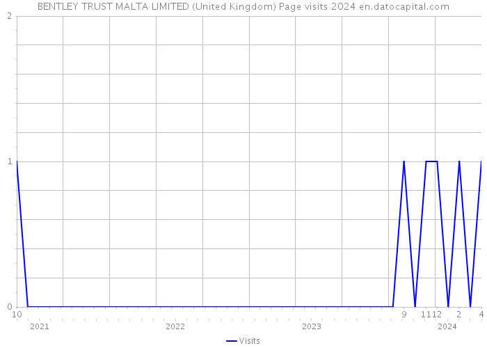 BENTLEY TRUST MALTA LIMITED (United Kingdom) Page visits 2024 
