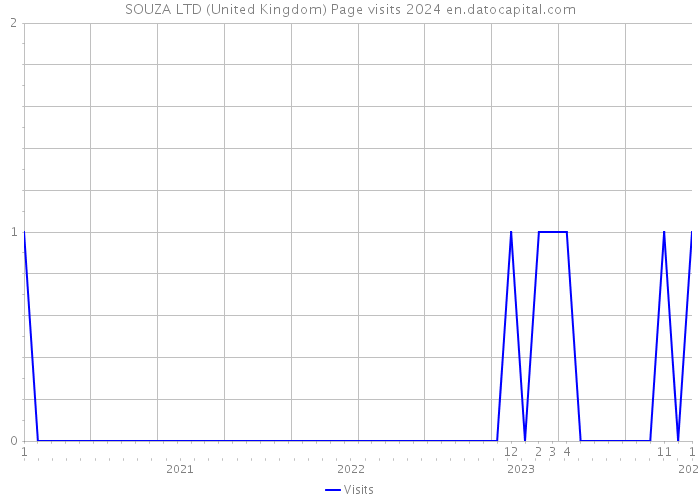 SOUZA LTD (United Kingdom) Page visits 2024 