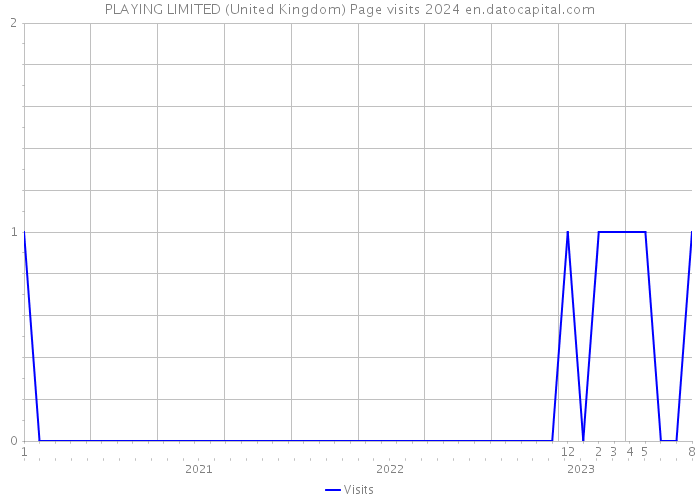 PLAYING LIMITED (United Kingdom) Page visits 2024 