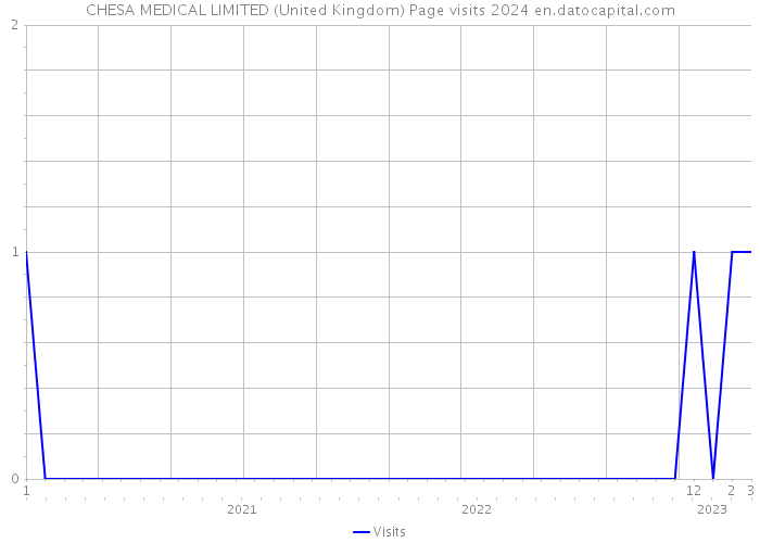 CHESA MEDICAL LIMITED (United Kingdom) Page visits 2024 