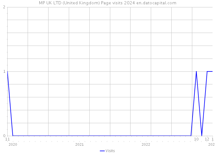MP UK LTD (United Kingdom) Page visits 2024 