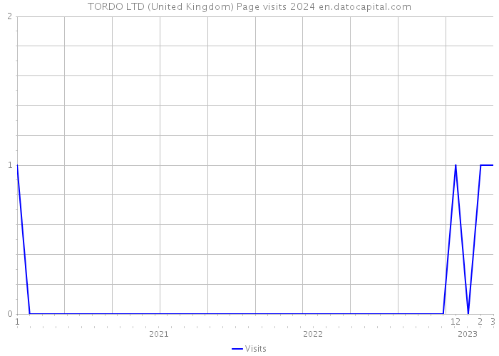 TORDO LTD (United Kingdom) Page visits 2024 