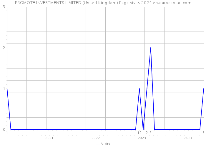 PROMOTE INVESTMENTS LIMITED (United Kingdom) Page visits 2024 