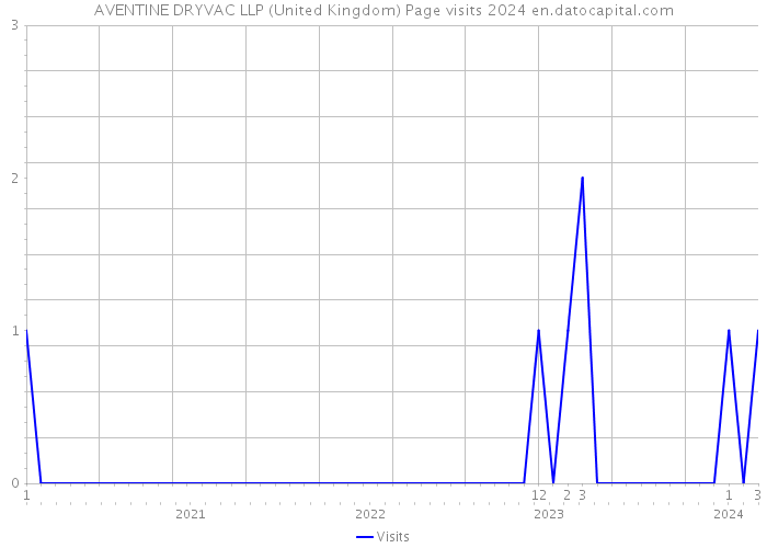 AVENTINE DRYVAC LLP (United Kingdom) Page visits 2024 