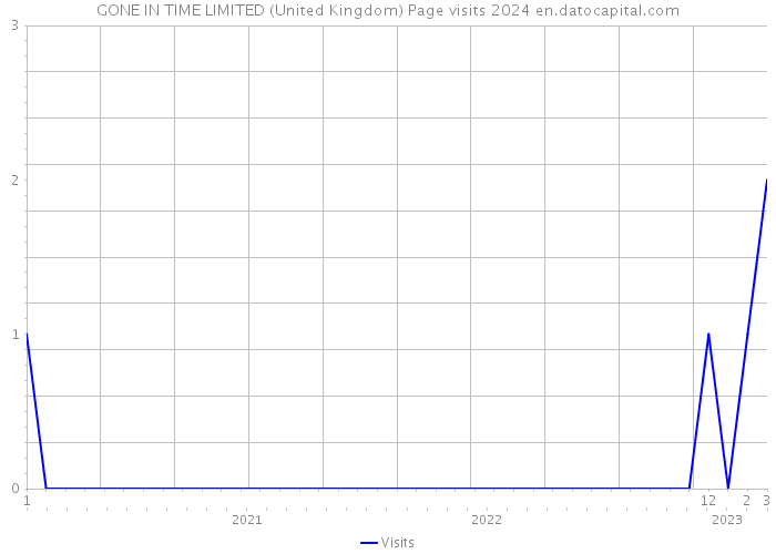 GONE IN TIME LIMITED (United Kingdom) Page visits 2024 