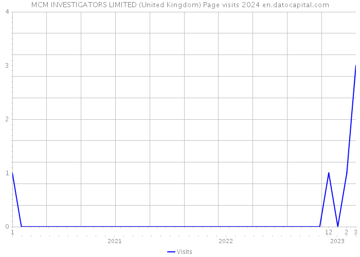 MCM INVESTIGATORS LIMITED (United Kingdom) Page visits 2024 