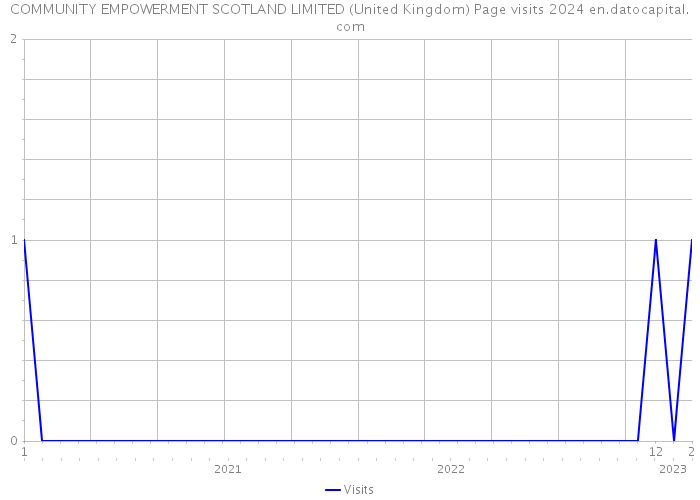 COMMUNITY EMPOWERMENT SCOTLAND LIMITED (United Kingdom) Page visits 2024 