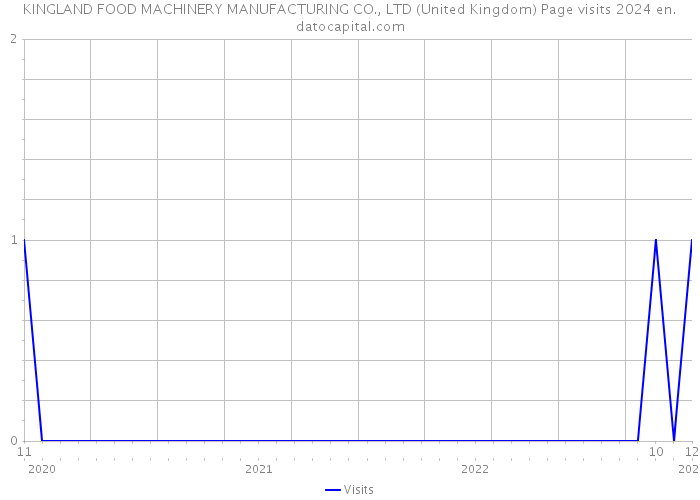 KINGLAND FOOD MACHINERY MANUFACTURING CO., LTD (United Kingdom) Page visits 2024 