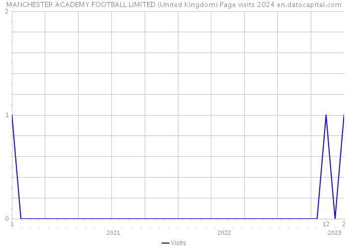 MANCHESTER ACADEMY FOOTBALL LIMITED (United Kingdom) Page visits 2024 