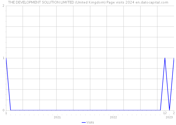 THE DEVELOPMENT SOLUTION LIMITED (United Kingdom) Page visits 2024 