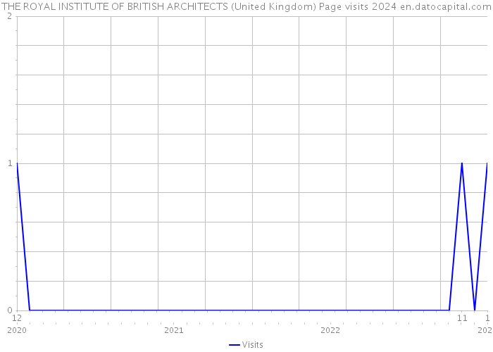 THE ROYAL INSTITUTE OF BRITISH ARCHITECTS (United Kingdom) Page visits 2024 