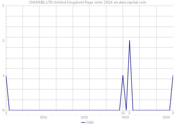CHUNNEL LTD (United Kingdom) Page visits 2024 