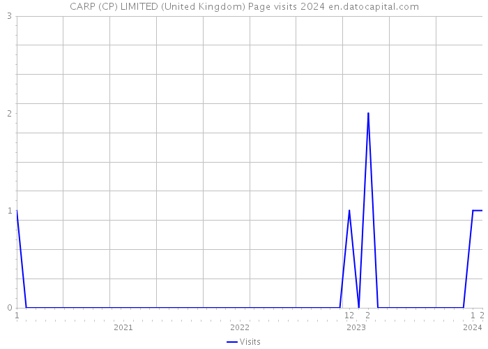 CARP (CP) LIMITED (United Kingdom) Page visits 2024 
