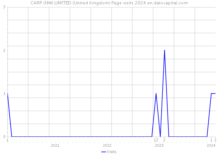 CARP (NW) LIMITED (United Kingdom) Page visits 2024 