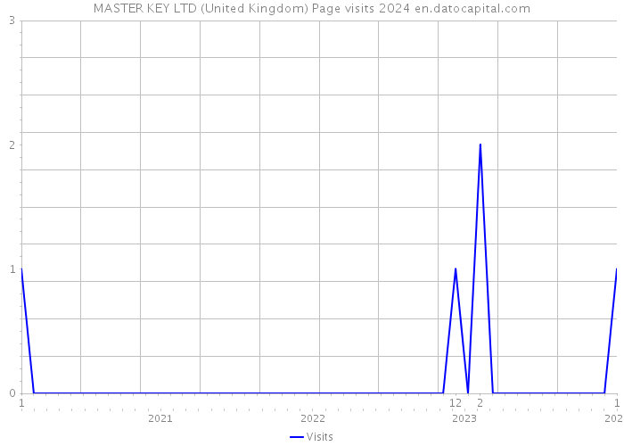 MASTER KEY LTD (United Kingdom) Page visits 2024 