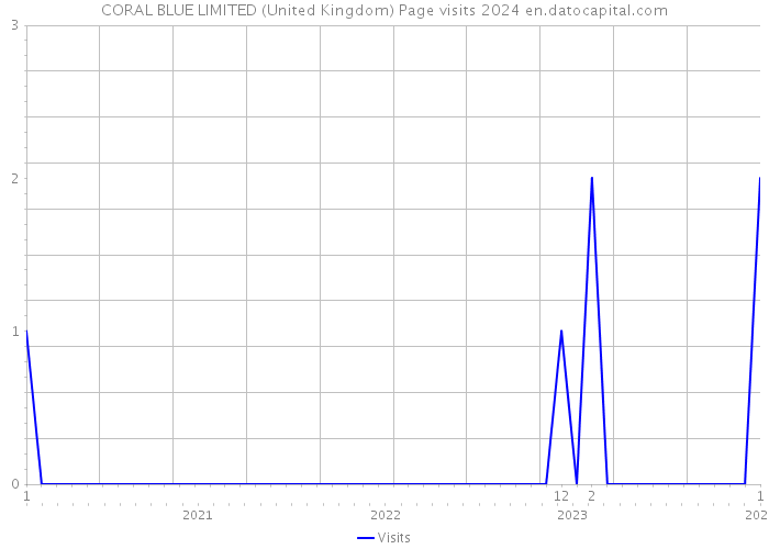 CORAL BLUE LIMITED (United Kingdom) Page visits 2024 