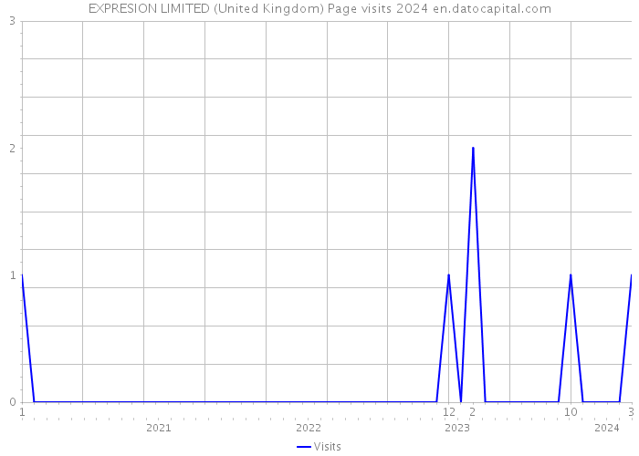 EXPRESION LIMITED (United Kingdom) Page visits 2024 