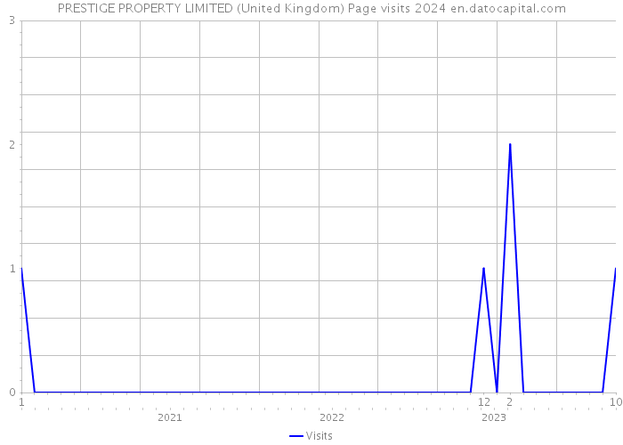 PRESTIGE PROPERTY LIMITED (United Kingdom) Page visits 2024 
