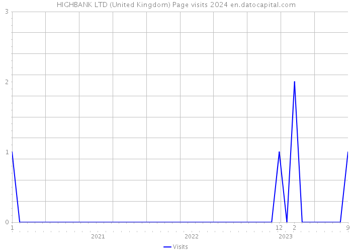 HIGHBANK LTD (United Kingdom) Page visits 2024 