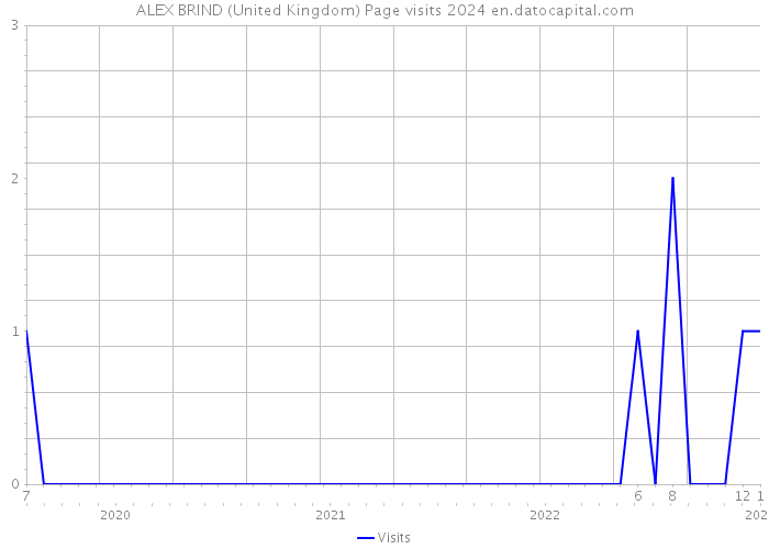 ALEX BRIND (United Kingdom) Page visits 2024 