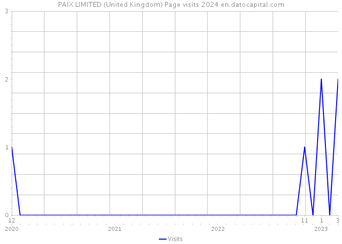 PAIX LIMITED (United Kingdom) Page visits 2024 