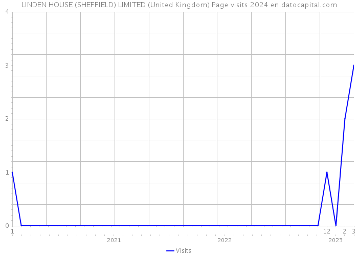 LINDEN HOUSE (SHEFFIELD) LIMITED (United Kingdom) Page visits 2024 